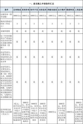 涉密信息系統(tǒng)集成甲級資質(zhì)申請條件詳解 新舊政策對比與信息系統(tǒng)集成服務(wù)要點(diǎn)